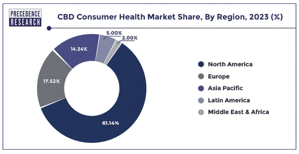 CBD Market Share by Region 2023 to 2033