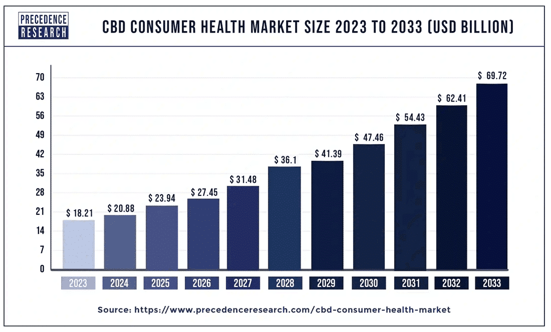 CBD Statistics, CBD Projections, 2024